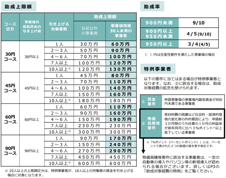 ECサイト(通販サイト)でIT補助金終了、代わりになる業務改善助成金とは?