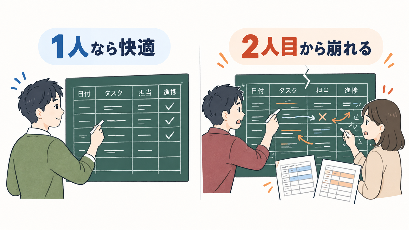 1人なら快適に使えるExcelが、2人目の編集から混乱し始める様子