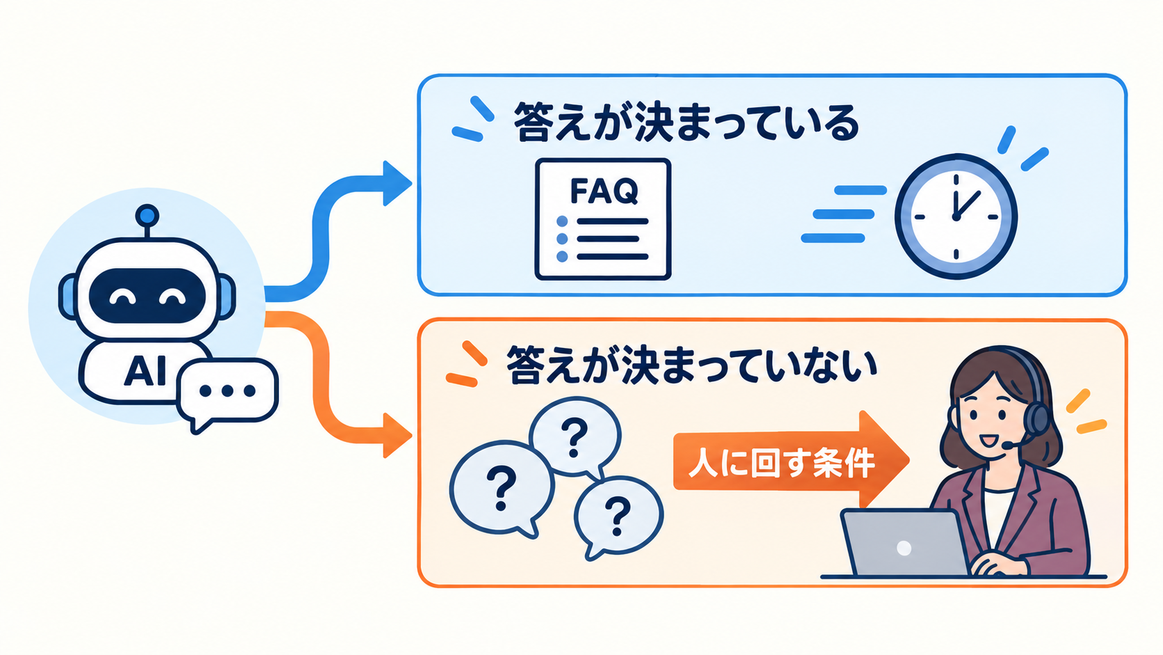 問い合わせ対応をAIに任せると決めた会社が、最初に引いていない「2本の線」。自社の自動化で線を引いた実例 2 AIが答えてよい質問と人に回す質問の違い