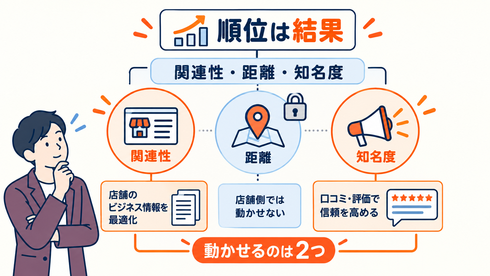 MEOの順位は関連性・距離・知名度の結果、動かせるのは2つ