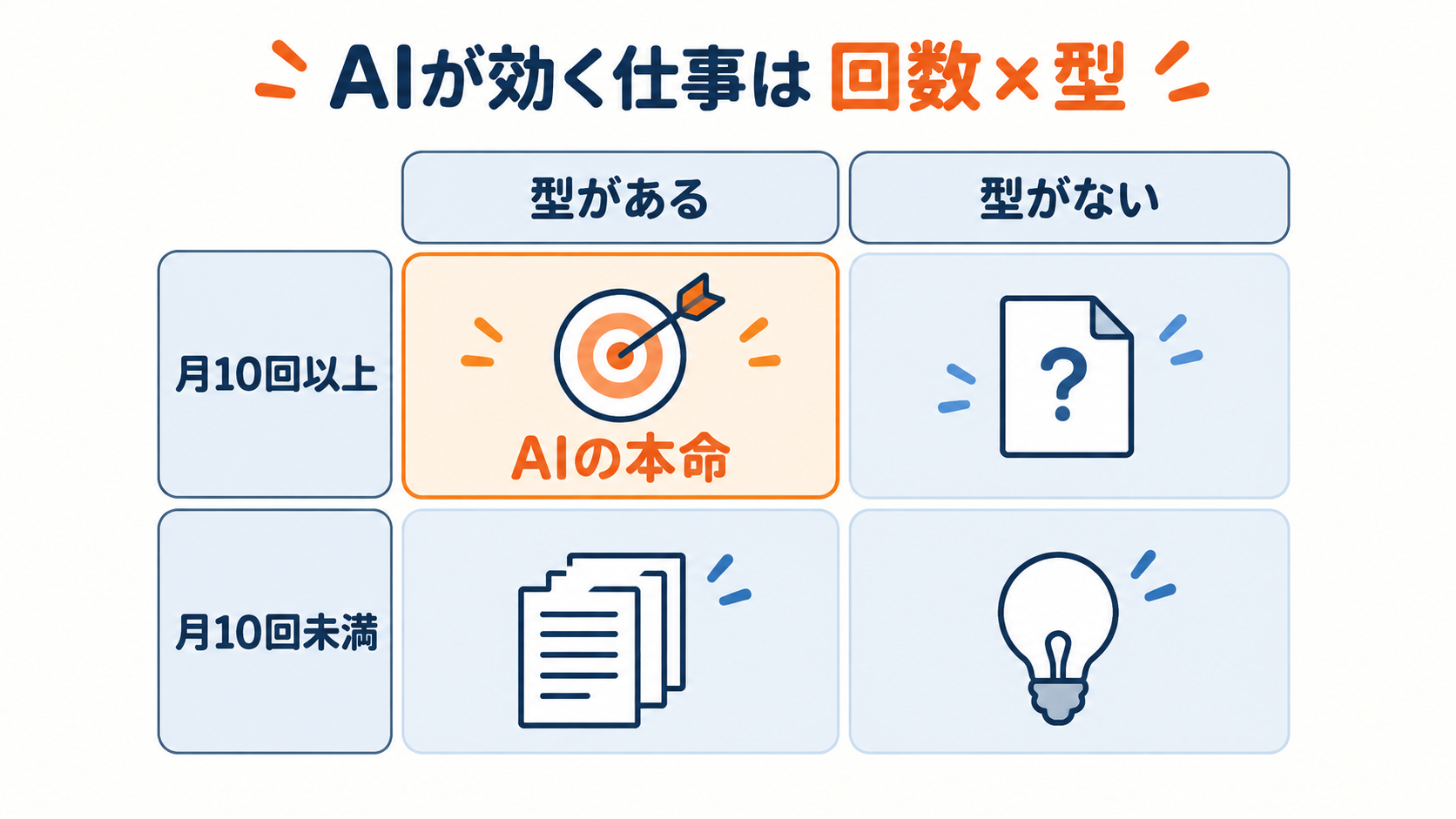 AIが効く仕事を回数と型で分けたマトリクス