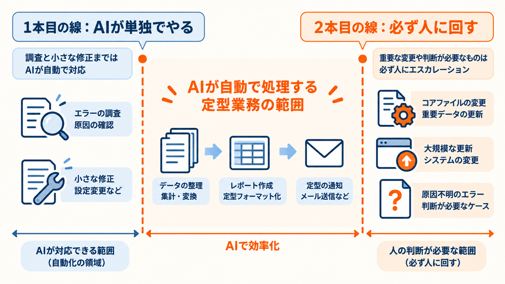 問い合わせ対応をAIに任せると決めた会社が、最初に引いていない「2本の線」。自社の自動化で線を引いた実例 4 AIが単独でやる範囲と必ず人に回す範囲の2本の線