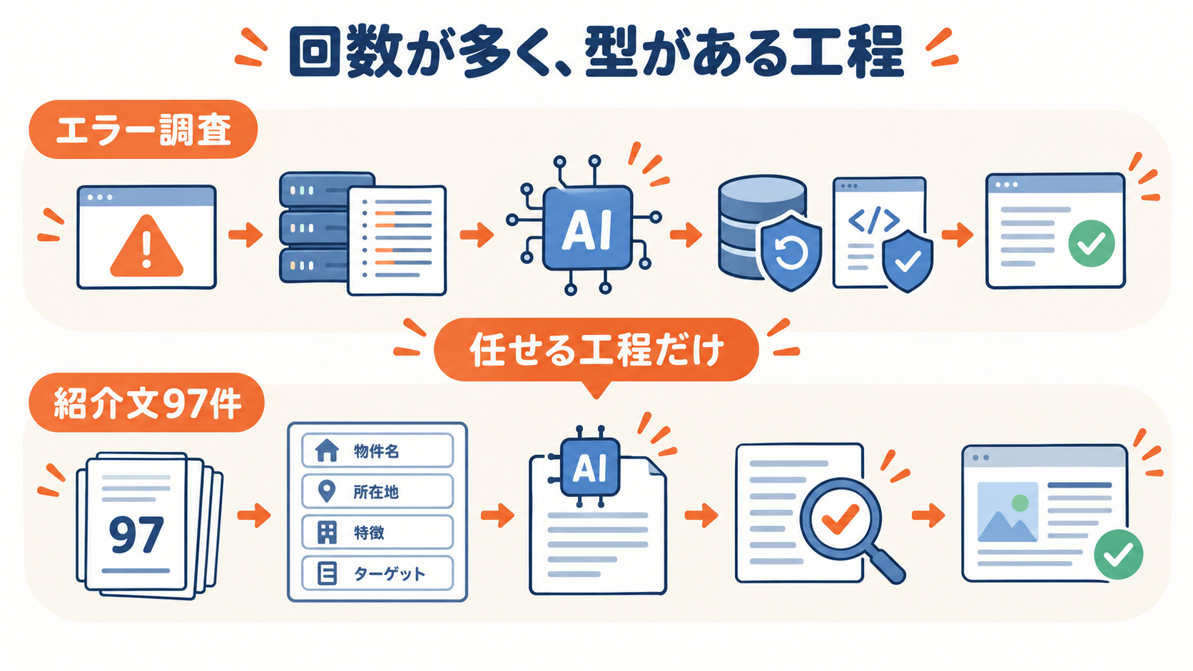 エラー調査と制作実績紹介文にAIを使う工程