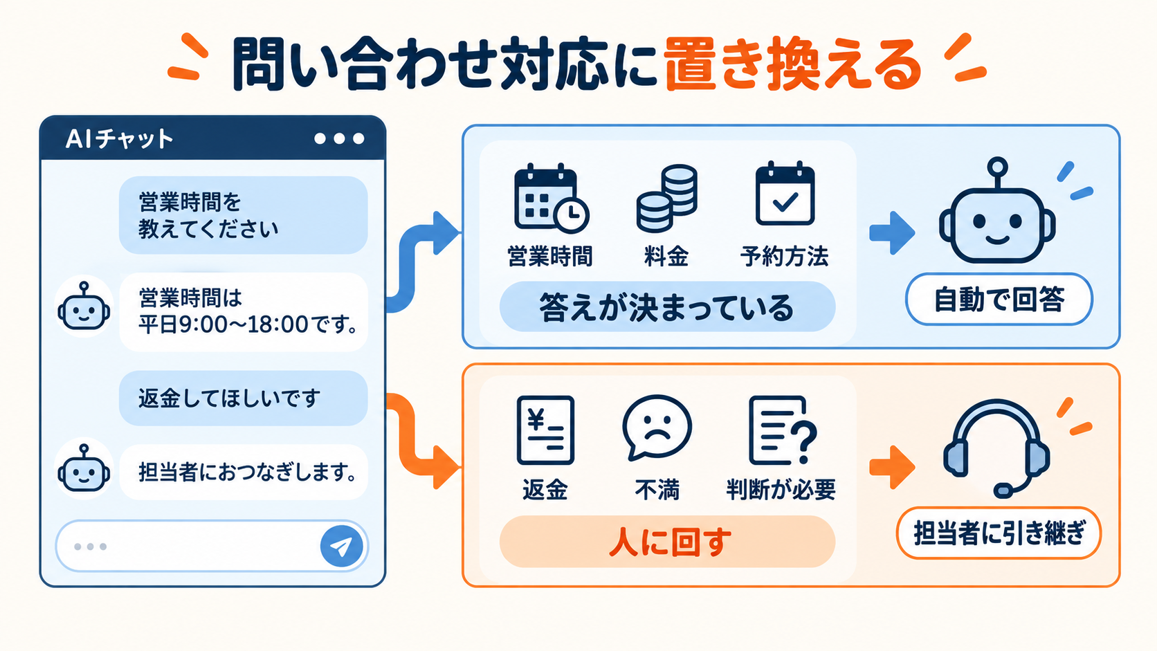 問い合わせ対応をAIに任せると決めた会社が、最初に引いていない「2本の線」。自社の自動化で線を引いた実例 5 問い合わせ対応をAI自動回答と人への引き継ぎに分ける