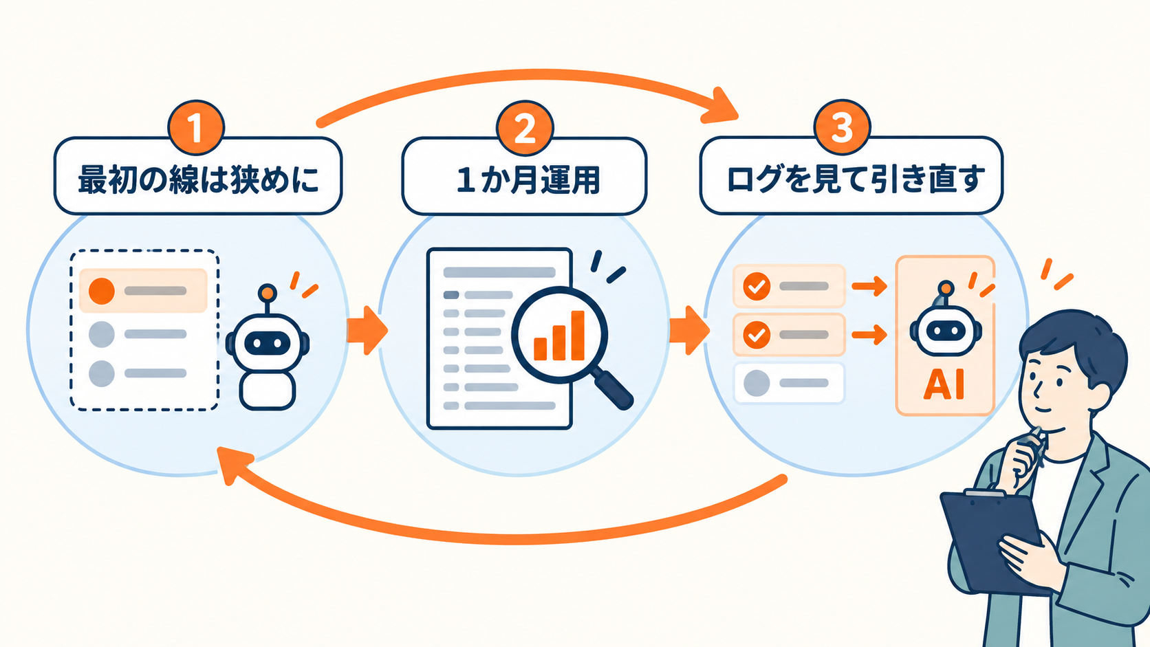 問い合わせ対応をAIに任せると決めた会社が、最初に引いていない「2本の線」。自社の自動化で線を引いた実例 6 AI自動化は狭く始めて1か月ごとに線を引き直す