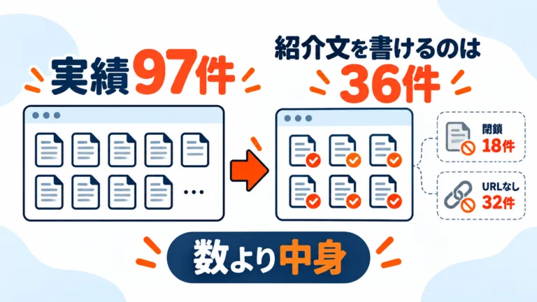 「制作実績97件」と書いていた。確認したら、紹介文を書けるサイトは36件だった。実績ページが問い合わせにつながらない理由