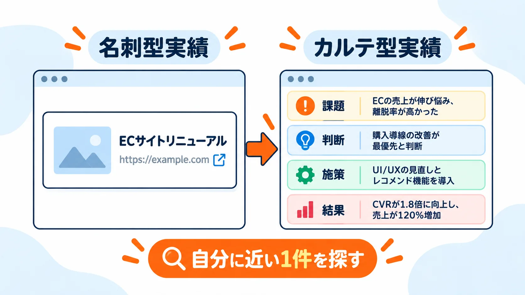 名刺型実績とカルテ型実績の違い