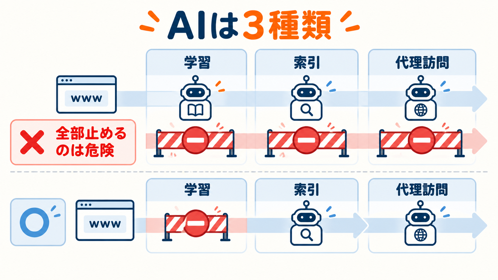 AIクローラーをブロックすべきか。25日間で7,082件来たログを見た制作会社が、まだ何も止めていない理由 4 AIクローラーは学習・索引・代理訪問の3種類