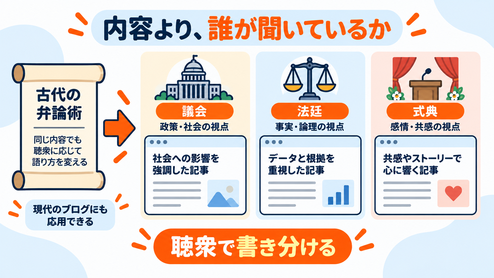 内容より誰が聞いているか、聴衆で記事を書き分ける