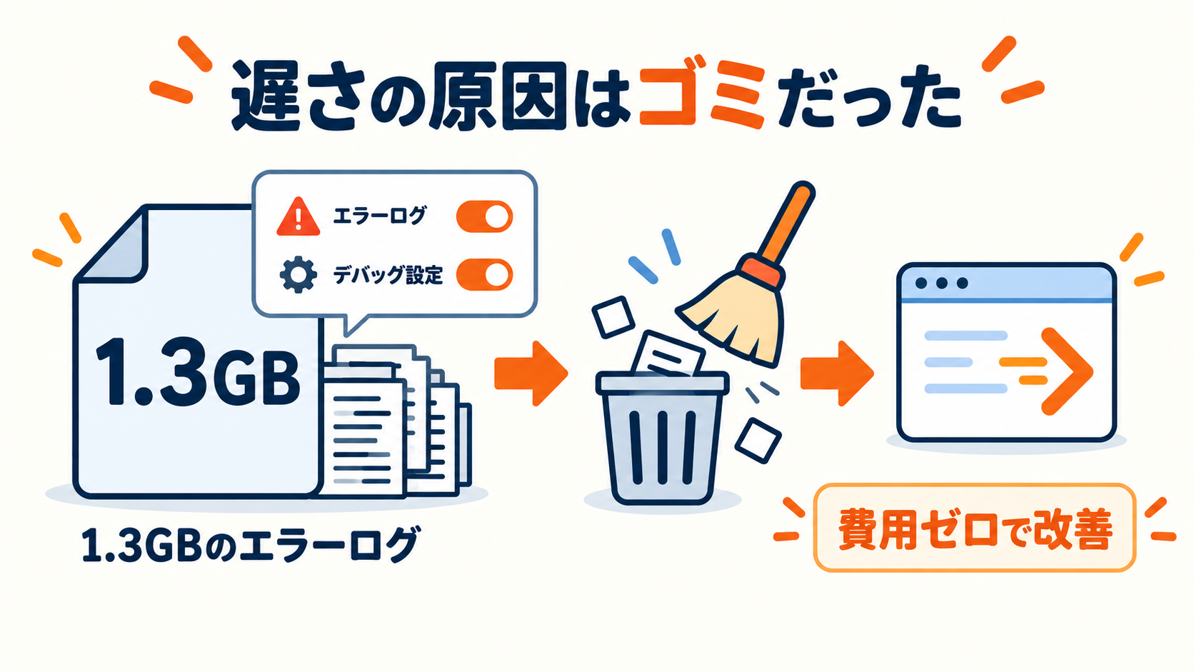 サイトの遅さの原因は1.3GBのエラーログというゴミだった