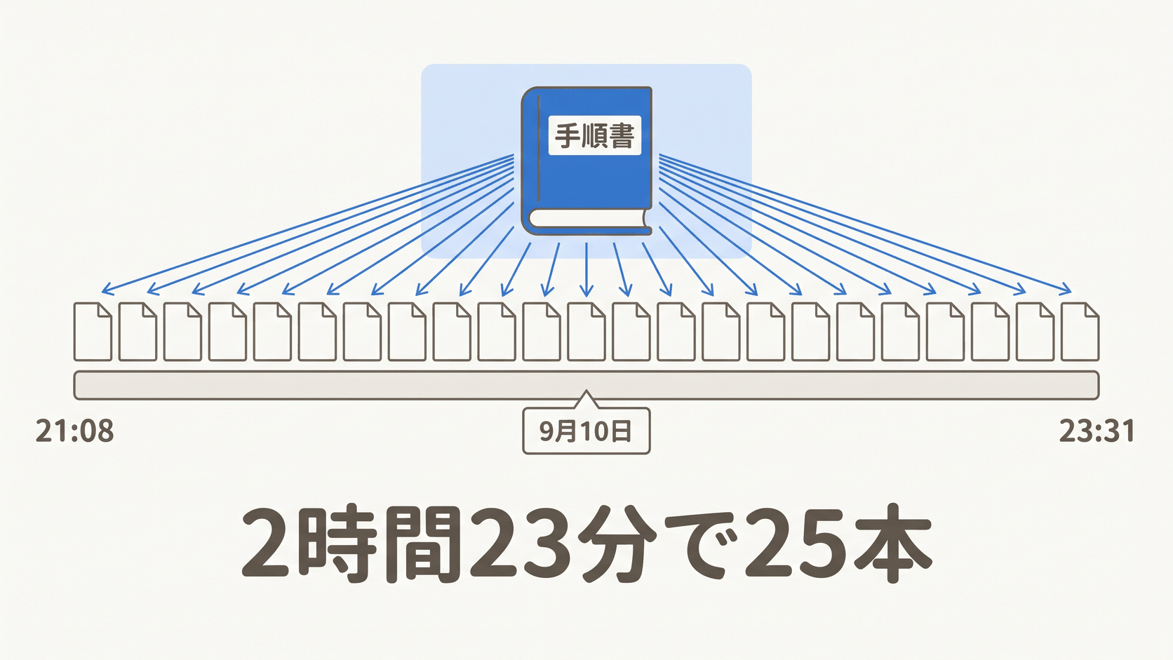 9月10日21時08分から23時31分、同じ手順書で25本の原稿が並んだ