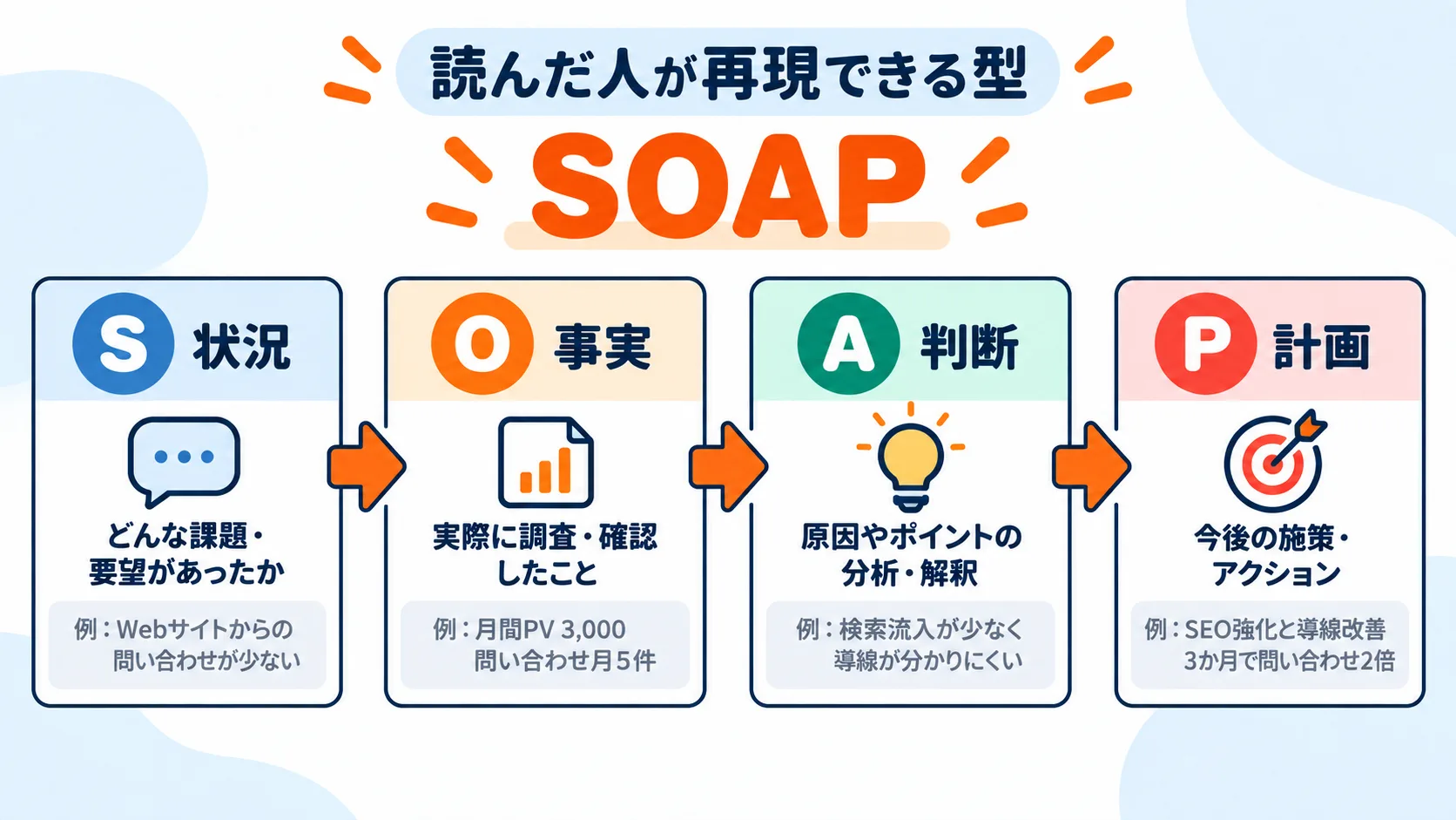 読んだ人が再現できるSOAP型の実績