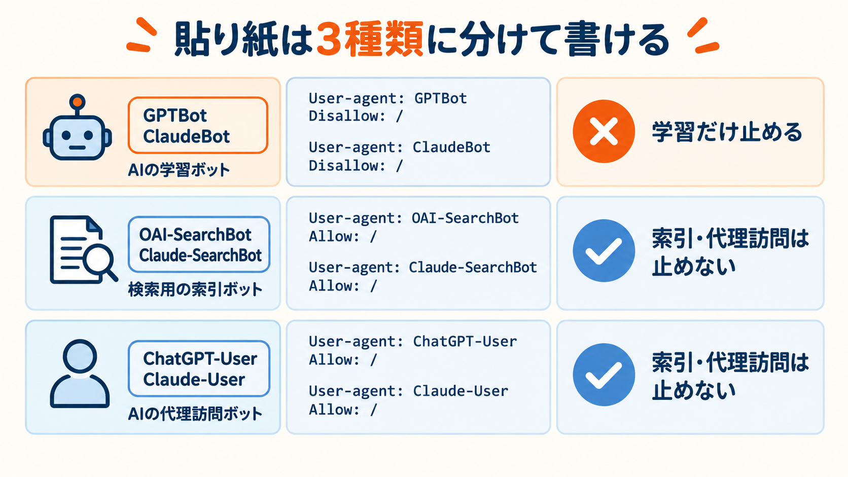 AIクローラーをブロックすべきか。25日間で7,082件来たログを見た制作会社が、まだ何も止めていない理由 3 robots.txtを学習・索引・代理訪問に分けて設定する