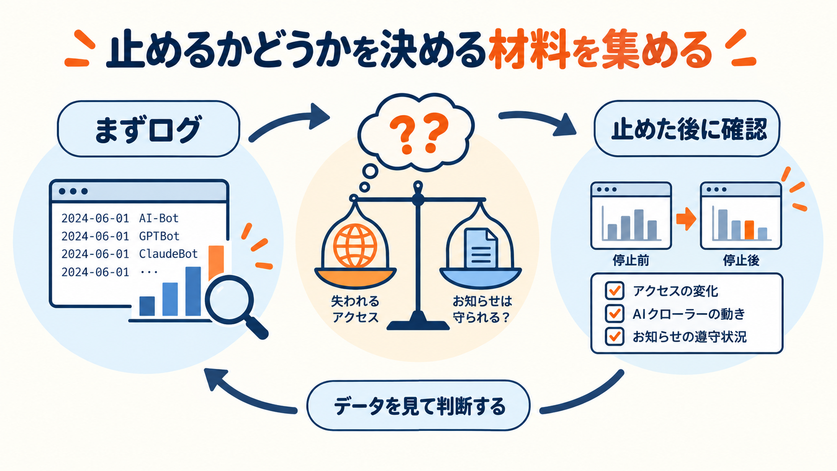 AIクローラーをブロックすべきか。25日間で7,082件来たログを見た制作会社が、まだ何も止めていない理由 5 AIクローラーを止める前にログと変化を確認する