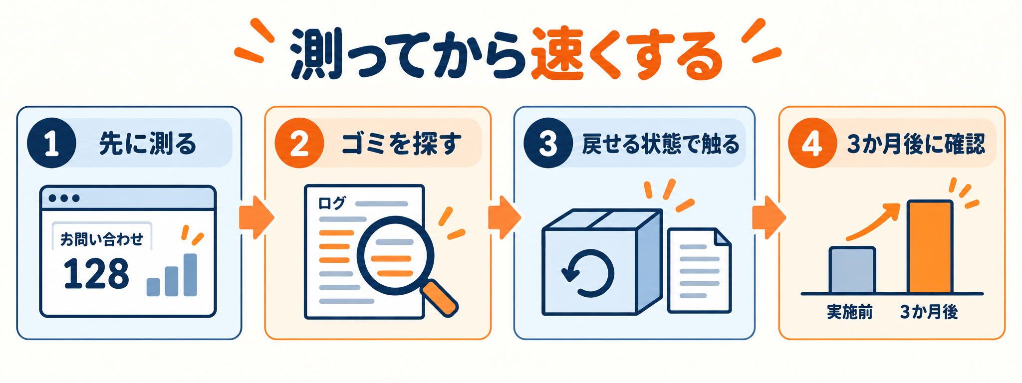サイトは測ってから速くする、先に測る・ゴミを探す・戻せる状態で触る