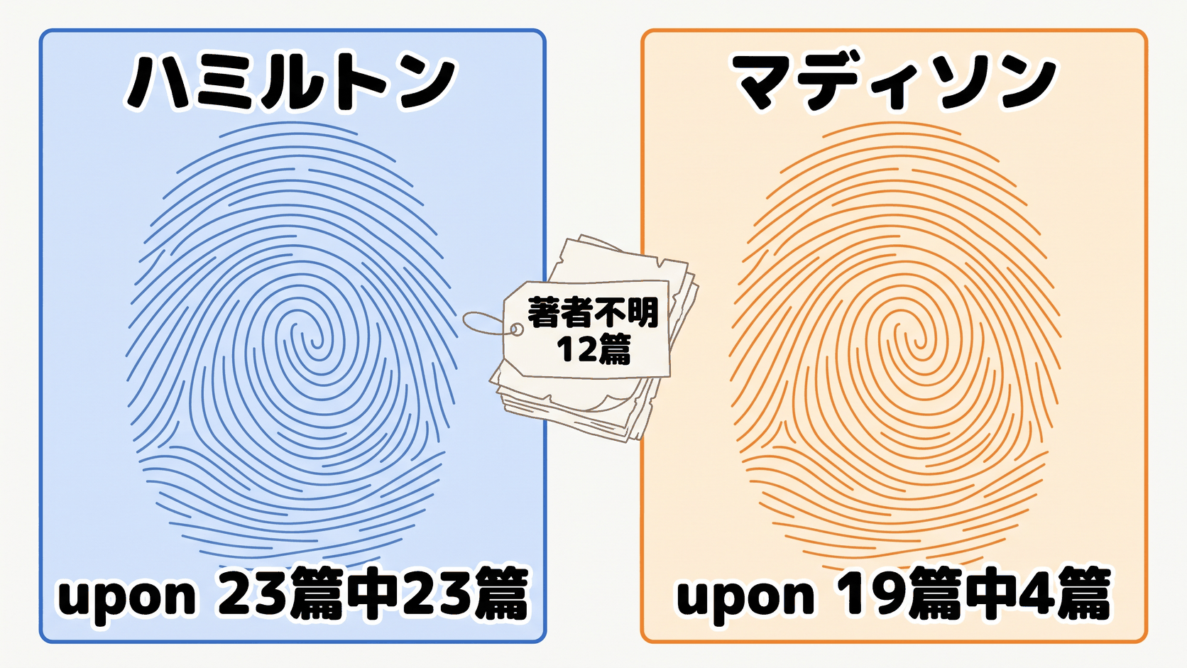 ハミルトン23篇すべてに出る upon が、マディソン19篇では4篇だけ。意味の薄い語が著者を当てる