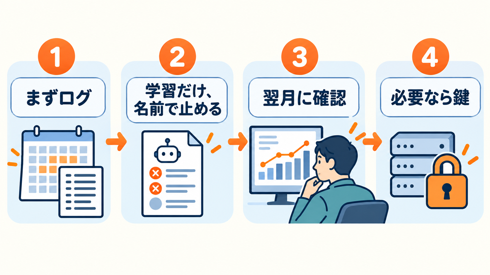 AIクローラーをブロックすべきか。25日間で7,082件来たログを見た制作会社が、まだ何も止めていない理由 6 AIクローラー対策はログ、名前指定、翌月確認の順で進める