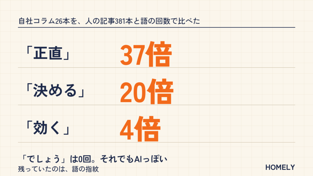 自社コラム26本を人の記事381本と語の回数で比べた。正直37倍、決める20倍、効く4倍