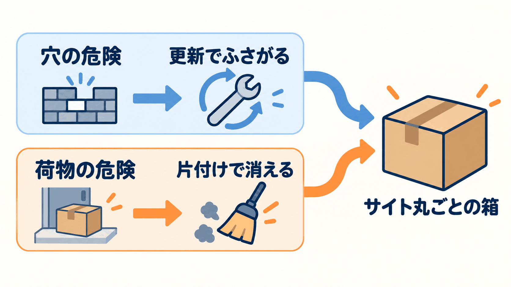 図2: 穴の危険と荷物の危険。どちらも「サイト丸ごとが入った1つの箱」に行き着く2つの道。穴は更新でふさがり、荷物は片付けでしか消えない