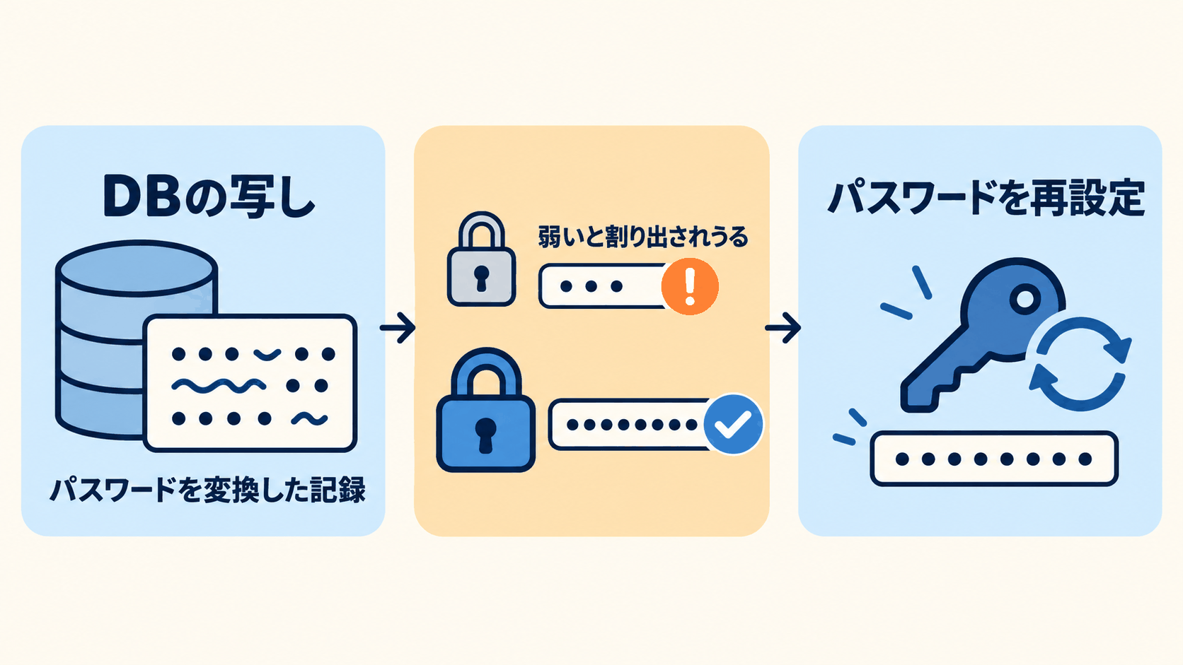 図3: データベースの写しの中身。パスワードを変換した記録と、仮の文言の代わりに WordPress が使っていた合言葉の両方が入っている。認証キーを作り直すと写しの中の合言葉は使われなくなるが、弱いパスワードの割り出しに備えられるのはパスワードの再設定