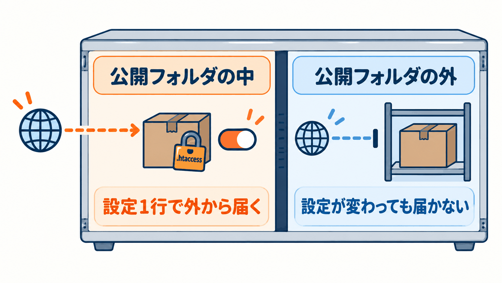 図4: 公開フォルダの中と外。中に置いた箱は、.htaccess が読まれるサーバーでも、設定1行で外から届く場所に戻りうる。外に移した箱は、設定が変わっても外から届かない