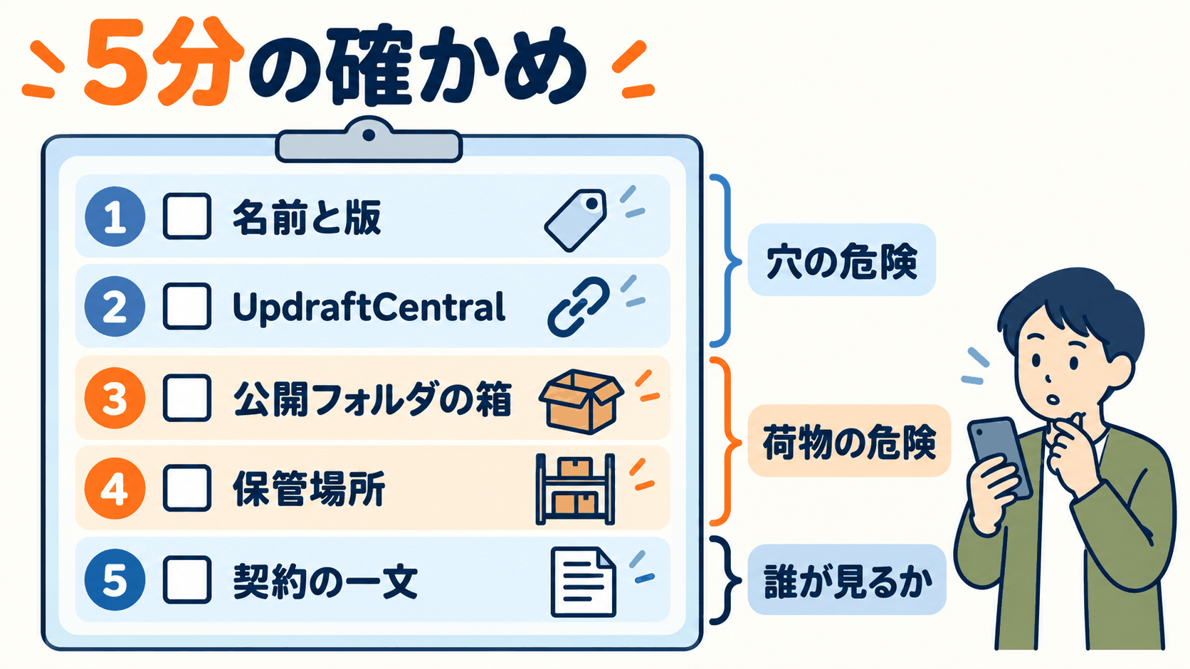 図5: 5分の確かめ。①名前と版 ②UpdraftCentral の接続キー ③公開フォルダの箱 ④保管場所 ⑤契約の一文。①②は穴の危険、③④は荷物の危険、⑤はその両方を誰が見るか