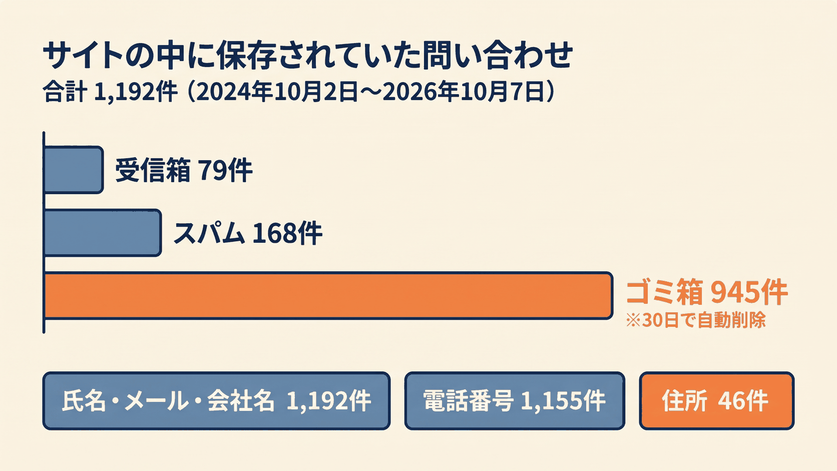 ホームページのハッキングで漏れる「置き場」と「通り道」――自社サイトに残っていた問い合わせ1,192件 2 サイトの中に保存されていた問い合わせ1,192件の内訳