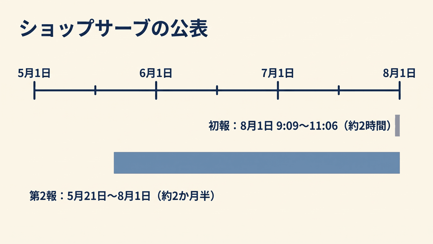 ホームページのハッキングで漏れる「置き場」と「通り道」――自社サイトに残っていた問い合わせ1,192件 6 初報の2時間と第2報の2か月半