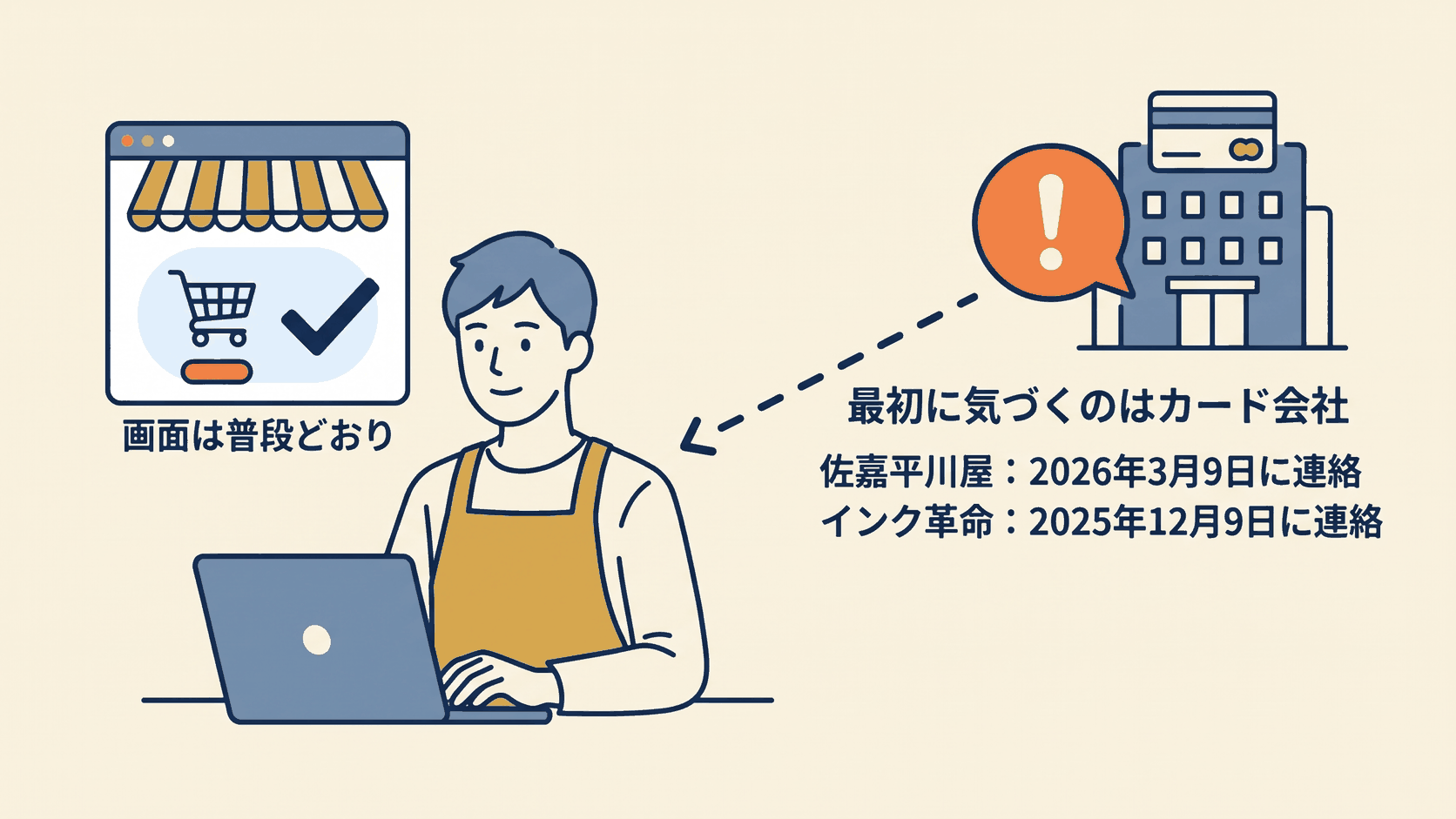 ホームページのハッキングで漏れる「置き場」と「通り道」――自社サイトに残っていた問い合わせ1,192件 4 最初に気づくのはカード会社