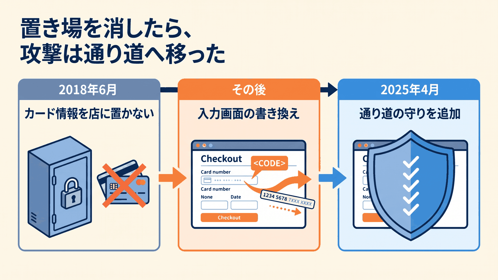 ホームページのハッキングで漏れる「置き場」と「通り道」――自社サイトに残っていた問い合わせ1,192件 3 2018年に置き場を消し、攻撃は通り道へ移った