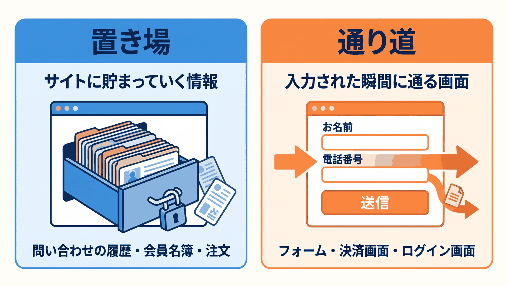 ホームページのハッキングで漏れる「置き場」と「通り道」――自社サイトに残っていた問い合わせ1,192件 5 サイトの置き場と通り道