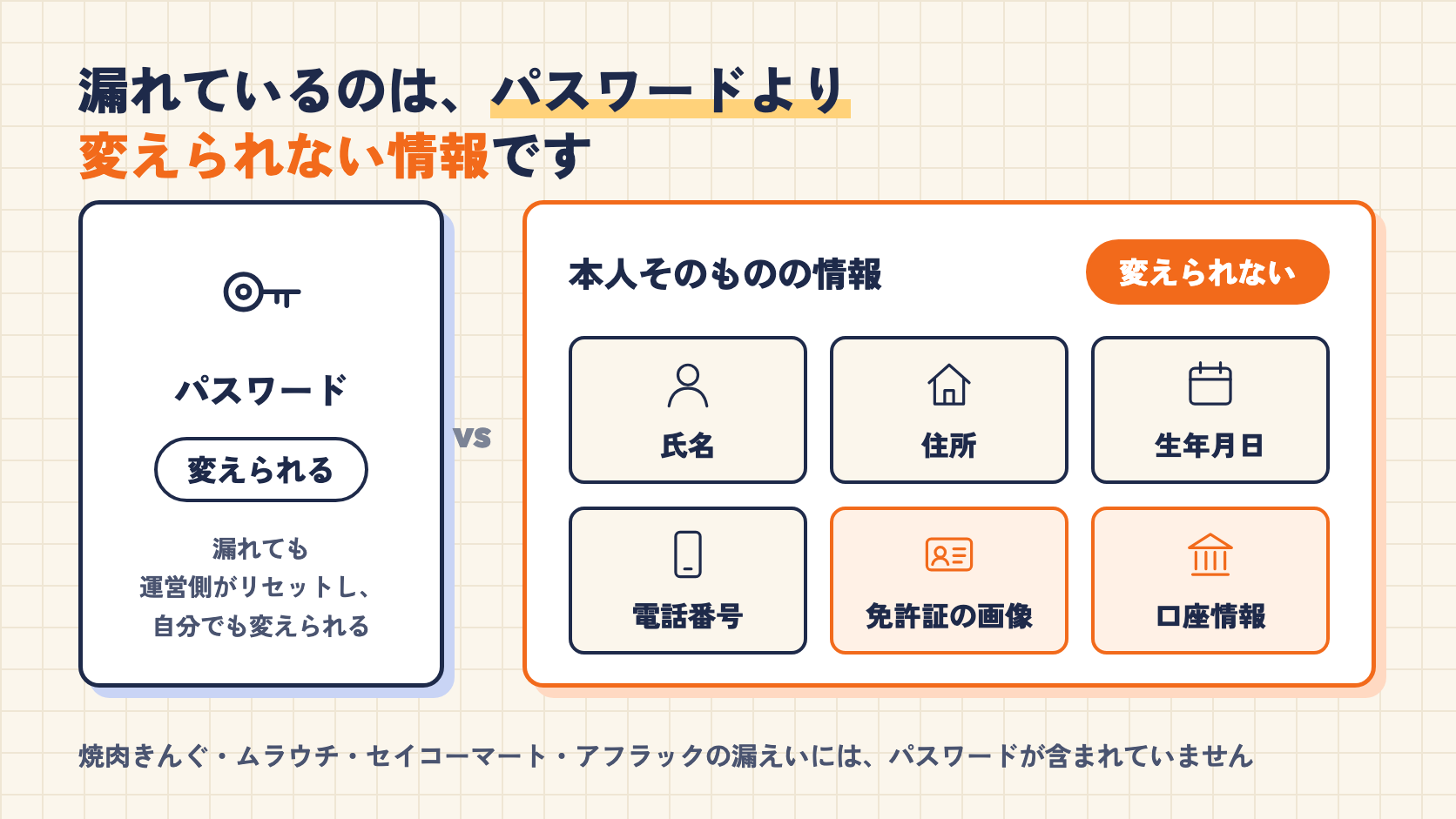 パスワードは変えられるが、氏名・住所・生年月日・電話番号・免許証の画像・口座情報は変えられないことを対比した図