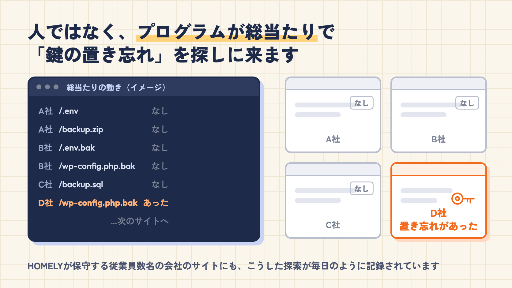 プログラムが複数の会社のサイトに.envやwp-config.php.bakなどのファイルを順に探しに行き、置き忘れがあるサイトだけが選ばれる様子のイメージ図