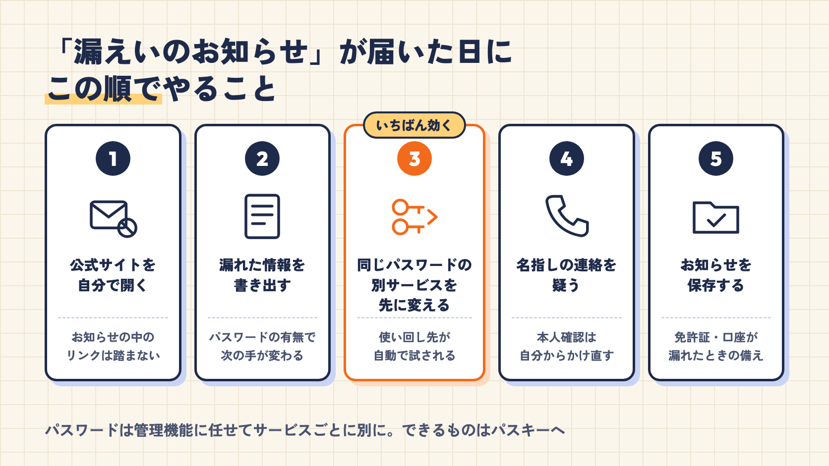 漏えいのお知らせが届いた日にやる5つの手順。公式サイトを自分で開く、漏れた情報を書き出す、同じパスワードの別サービスを先に変える、名指しの連絡を疑う、お知らせを保存する