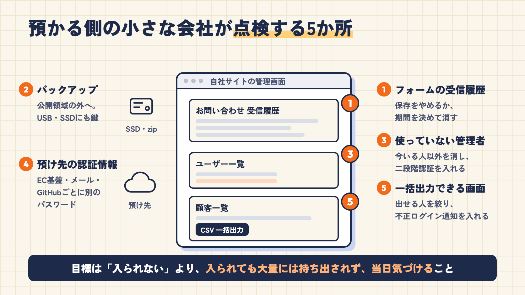 小さな会社が点検する5か所。フォームの受信履歴、バックアップ、使っていない管理者、預け先の認証情報、一括出力できる画面