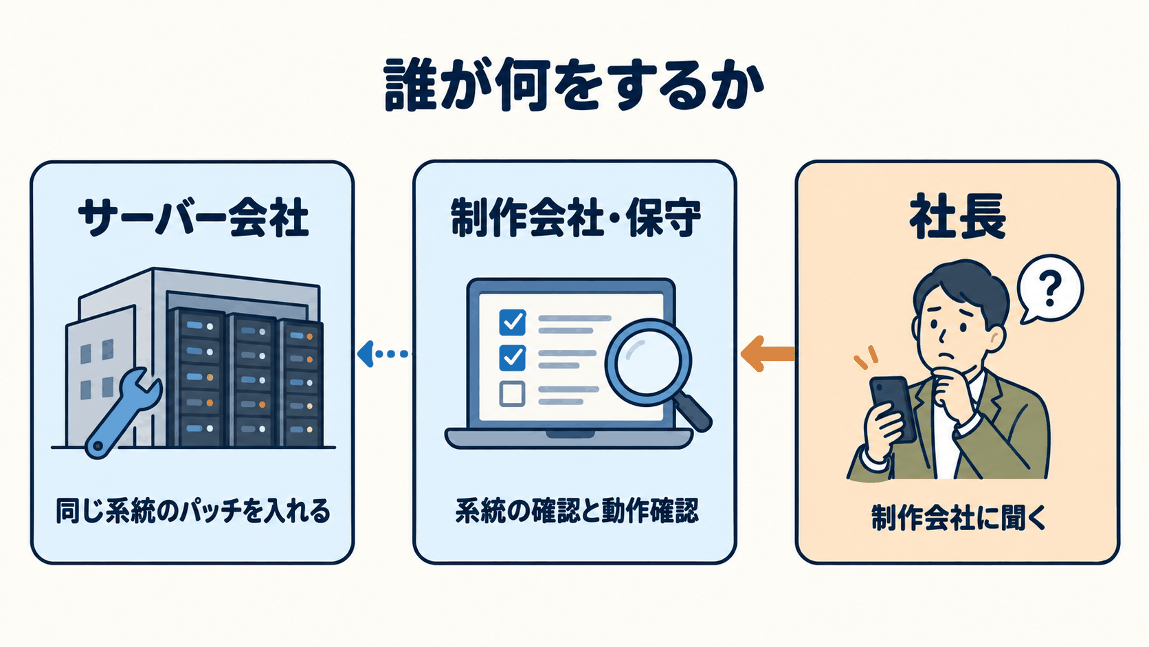 PHPの緊急脆弱性、10月21日の修正版はサーバー会社が入れ、社長はバージョンを聞く 2 図1: 今夜の修正版で、誰が何をするか。サーバー会社=同じ系統の中の修正を入れる/制作会社・保守=系統の確認と、入ったあとの動作確認/社長・Web担当=制作会社に4つを聞く