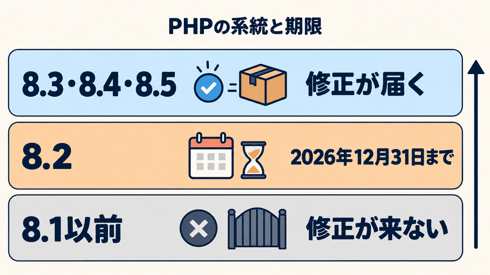 PHPの緊急脆弱性、10月21日の修正版はサーバー会社が入れ、社長はバージョンを聞く 3 図2: PHP の系統とサポート期限。8.1 以前は×、8.2 は今年の12月31日まで、8.3〜8.5 は修正が届く
