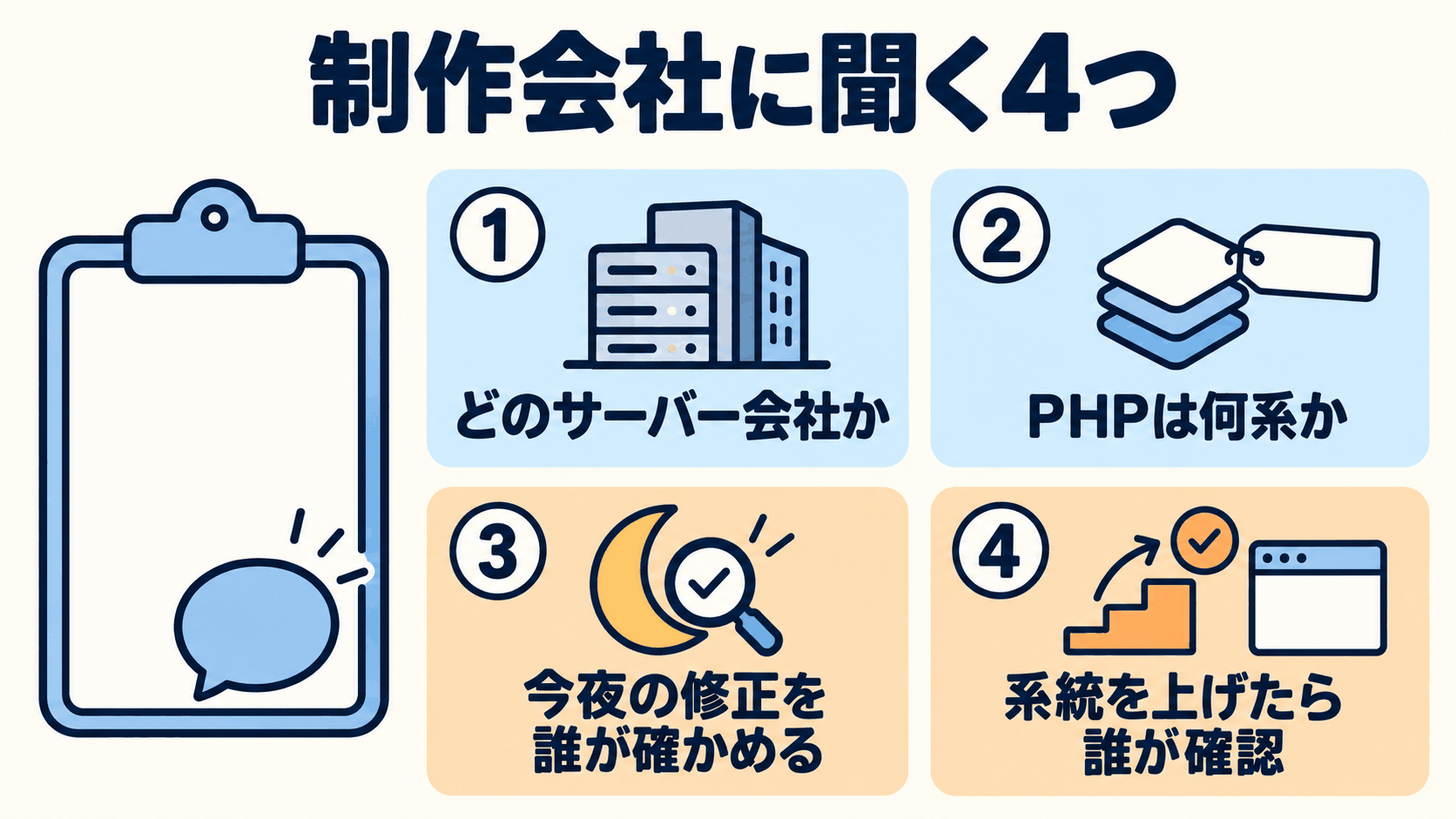 PHPの緊急脆弱性、10月21日の修正版はサーバー会社が入れ、社長はバージョンを聞く 4 図3: 制作会社に聞く4つ。どのサーバー会社か/PHP は何系か/今夜の修正版が入ったかを誰がいつ確認するか/系統を上げるときの動作確認は誰がするか