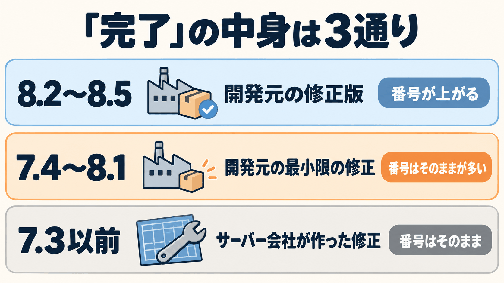 図1: 「完了」の中身は3通り。8.2〜8.5＝開発元の修正版（番号が上がる）／7.4〜8.1＝開発元が今回出した最小限の修正（番号はそのままのことが多い）／7.3以前＝サーバー会社（または CloudLinux などの配布元）が開発元の修正をもとに作った修正（番号はそのまま）。出所: 各社の告知と、保守先のサーバーの中で読んだ時刻