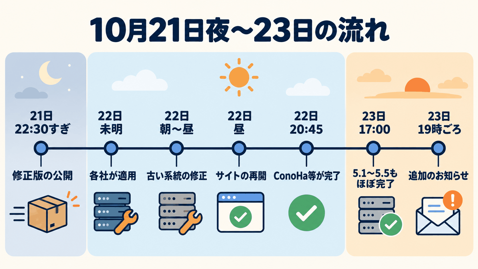 図2: 10月21日夜から23日までの流れ。21日22時半すぎに修正版の公開→22日未明から各社が適用（早いところは0時台）→22日朝〜昼に古い系統の修正→22日昼に各社のサイト・管理画面が順に再開→22日20時45分 ConoHa WING・お名前.com が完了→23日 さくらが「必要な対応は完了」を追記、17時半に緊急メンテナンスの終了→23日17時 エックスサーバー・XServerビジネスの 5.1〜5.5 がほとんどのサーバーで完了→23日19時ごろ 開発元の追加のお知らせ