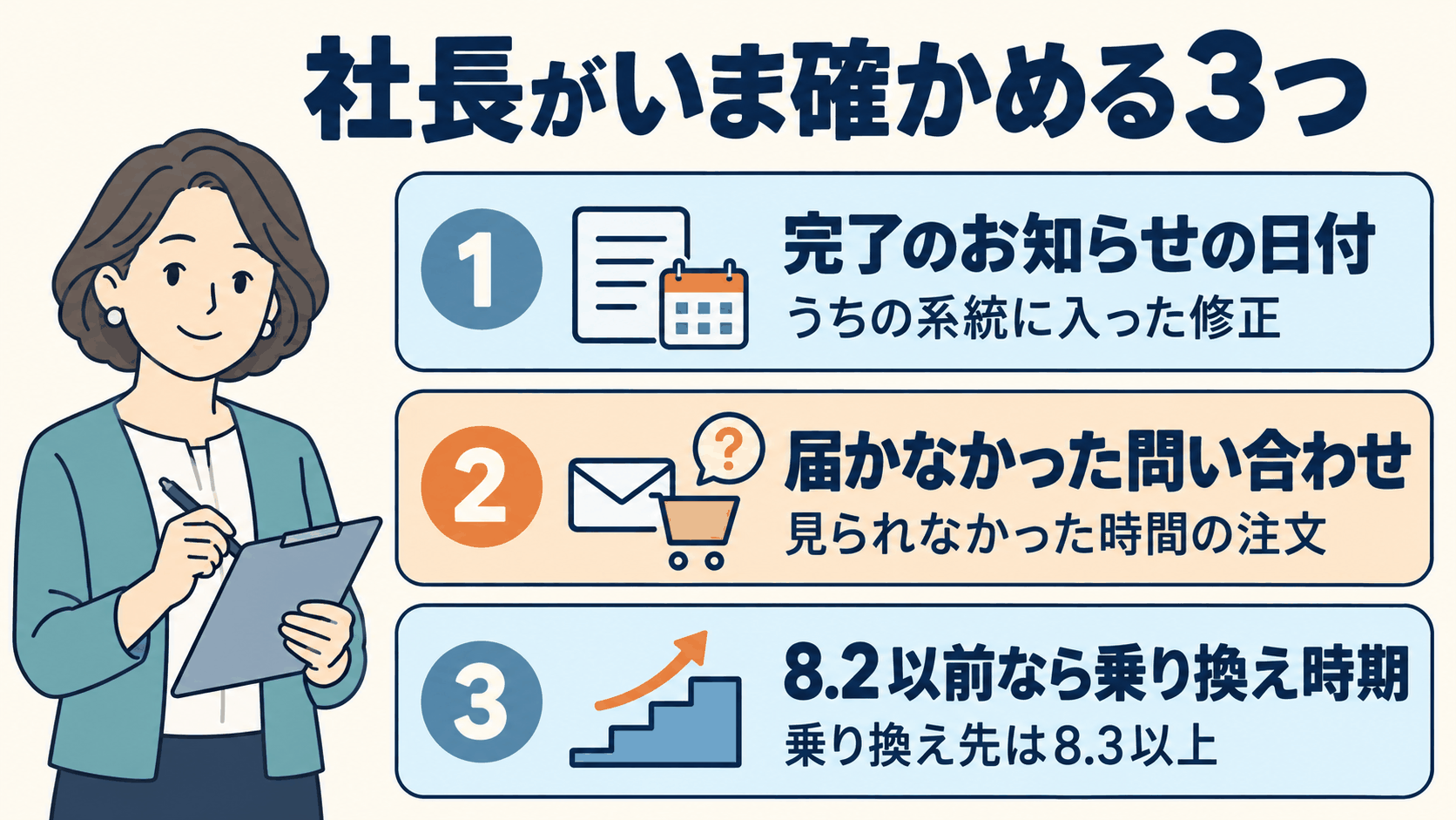 図3: 社長がいま確かめる3つ。①うちのサーバー会社の「完了」のお知らせの日付と、うちの系統に入った修正の種類 ②サイトが見られなかった時間に届かなかった問い合わせ・注文 ③8.2以前の系統なら乗り換えの時期（乗り換え先は 8.3 以上）