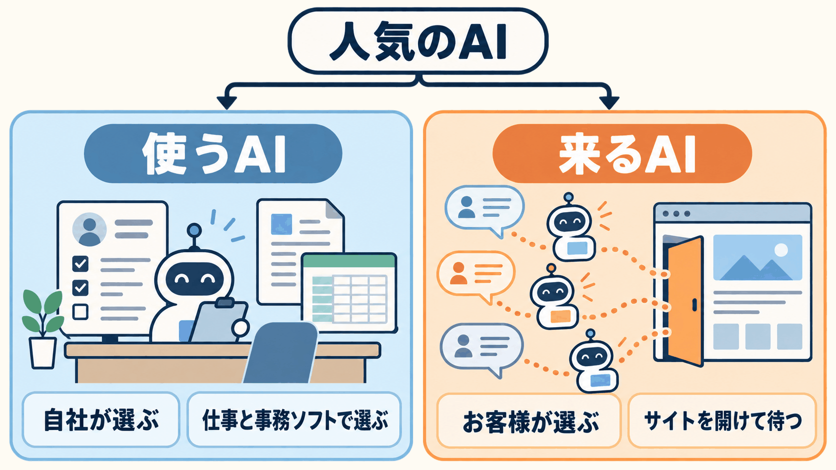 図1: 「人気のAI」に混ざっている2種類の人気。使うAI（御社が選ぶ／事務ソフトと仕事で選ぶ）と来るAI（御社のお客様が選ぶ／サイトを開けて待つ）