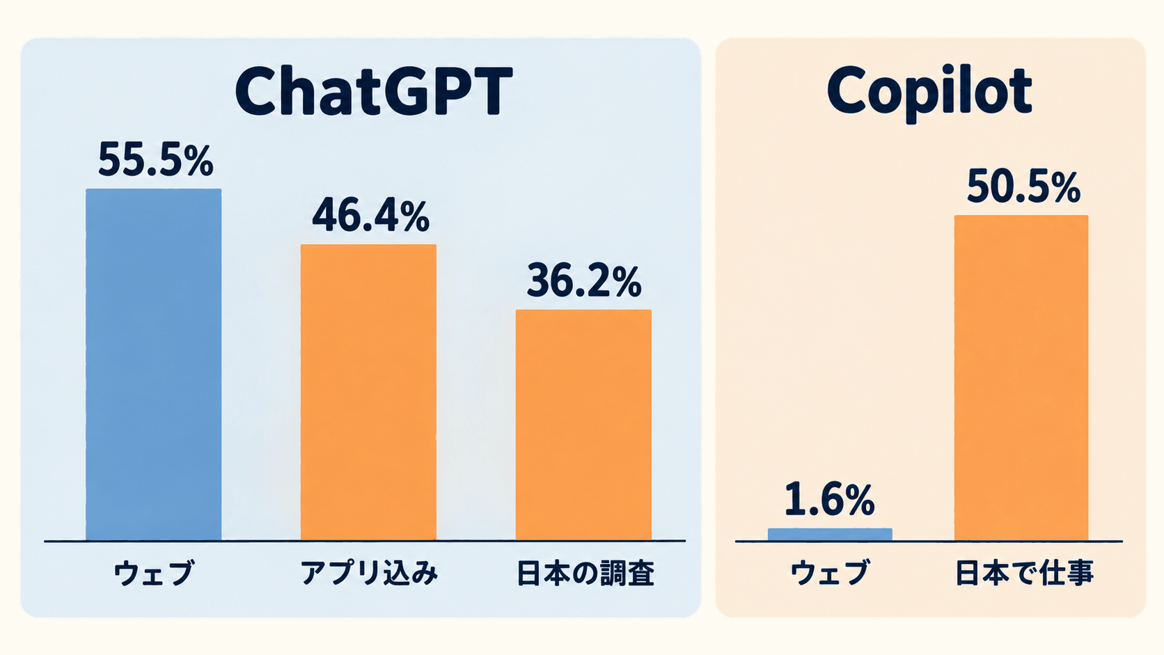 図2: 同じ1位でも測り方で数字が変わる。ChatGPT は55.5%（ウェブ）・46.4%（アプリ込み）・36.2%（日本の調査）、Copilot は1.6%（ウェブ）と50.5%（日本で業務に使う人）