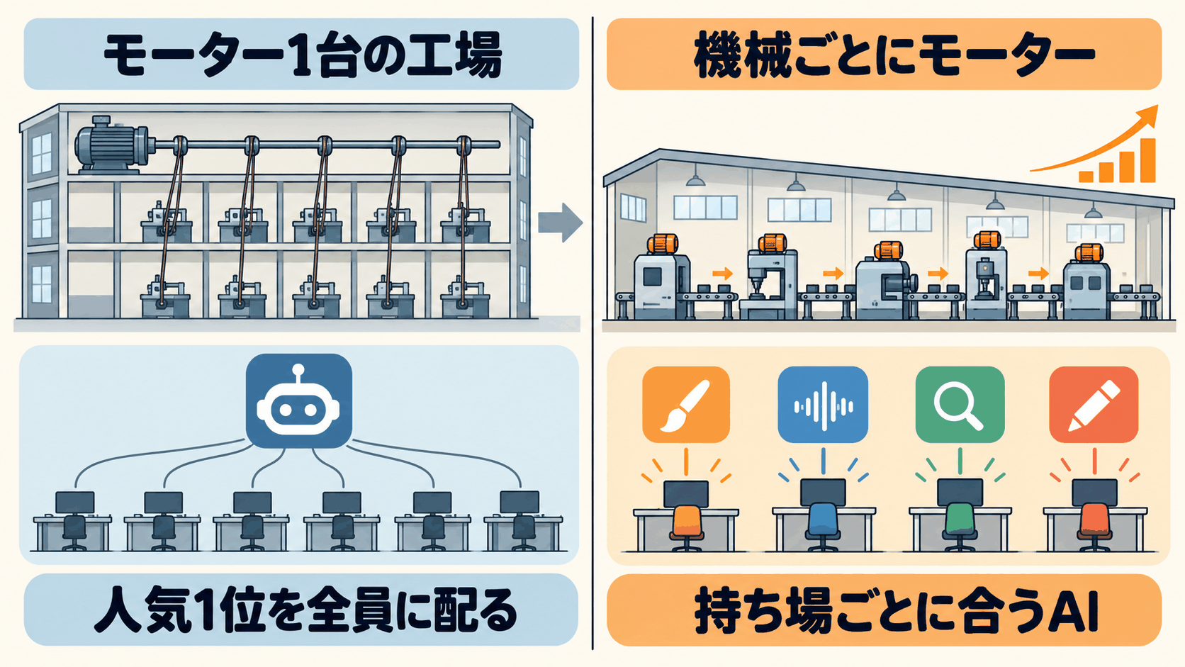 図3: モーター1台で天井の軸を回す工場と、機械ごとにモーターを付けた工場。人気1位を全員に配るやり方と、仕事ごとに合うAIを置くやり方の対比