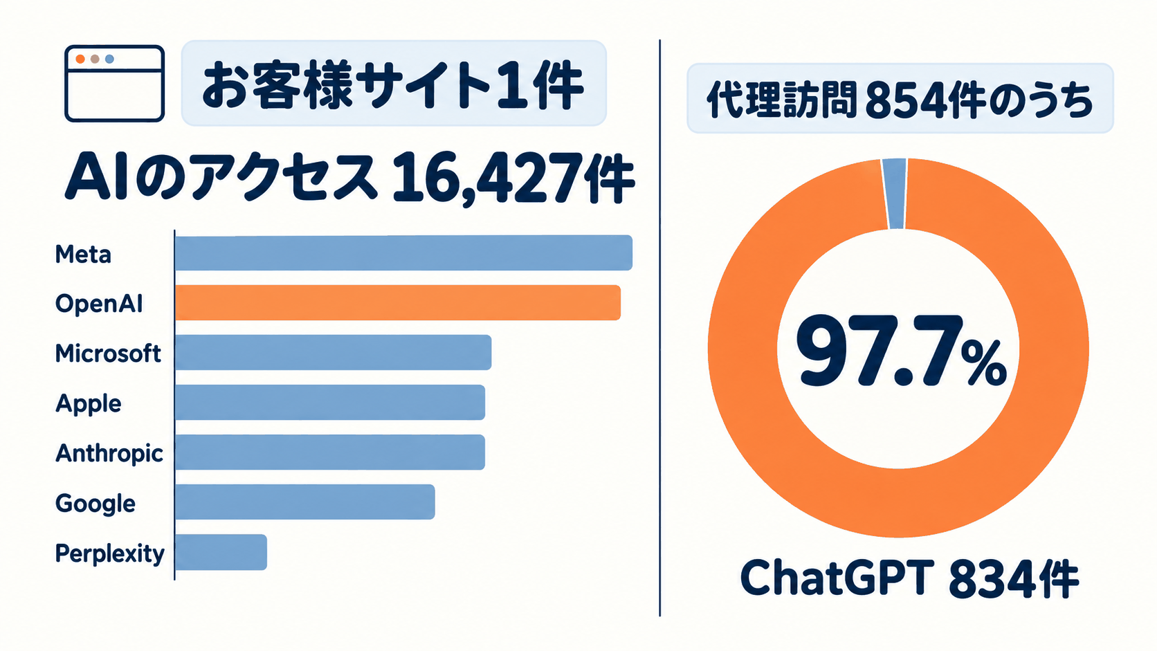 図4: 運用しているサイト1件に来たAIのアクセス16,427件の会社別内訳（2026年8月17日〜10月9日）と、代理訪問で正常に読み込めた854件のうち ChatGPT が834件（97.7%）
