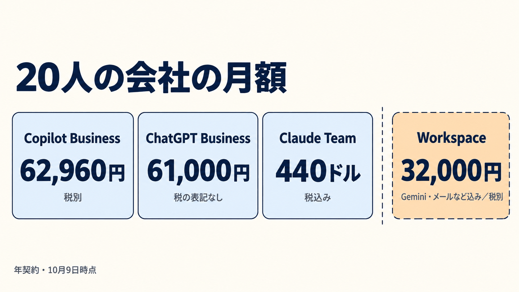 図5: 20人の会社の月額（2026年10月9日時点・年契約）。Copilot Business 62,960円（税別）、ChatGPT Business 61,000円、Claude Team 440ドル（税込み）、Workspace Business Standard 32,000円（Gemini とメールなど込み・税別）