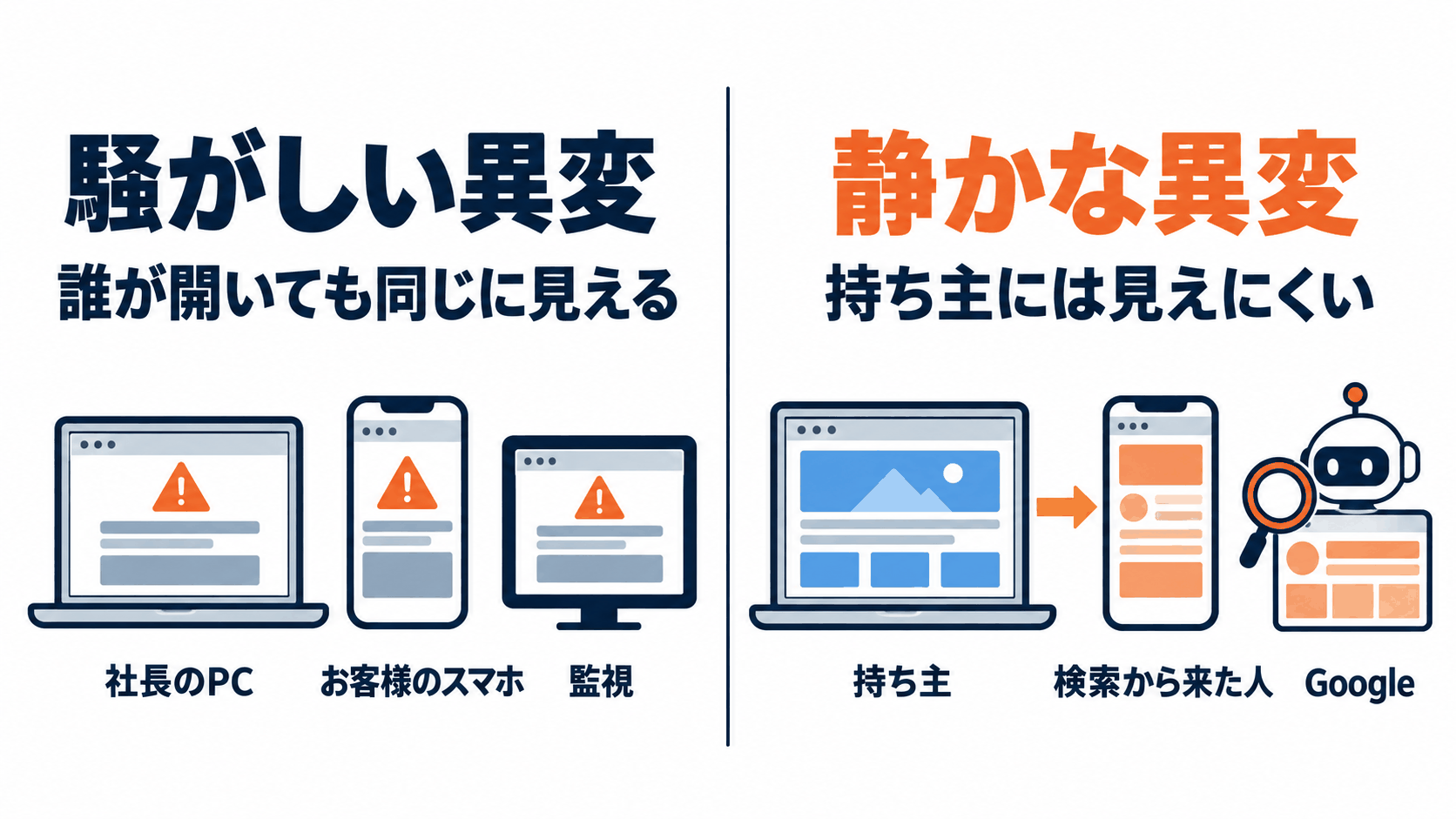 もしかしてハッキング?ホームページの異変33種は「誰に見えるか」で見分ける 2 図1: 騒がしい異変と静かな異変。誰が開いても同じに見えるか、検索から来た人やGoogleにだけ見えるかで分ける