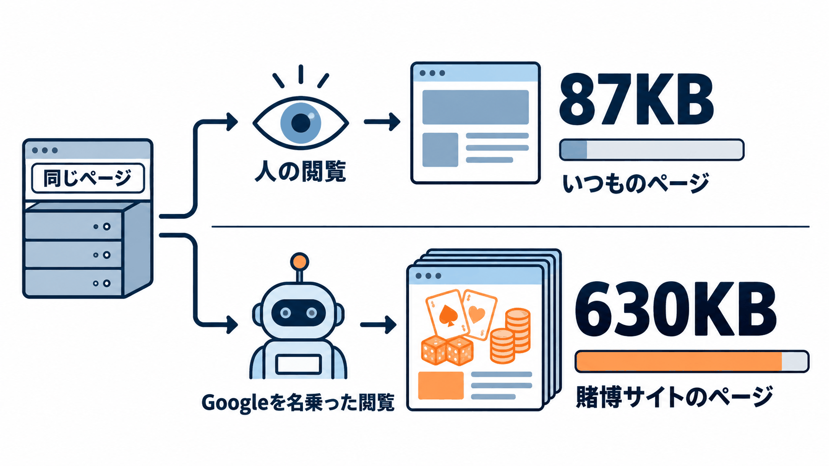 もしかしてハッキング?ホームページの異変33種は「誰に見えるか」で見分ける 3 図2: 人の目とGoogleの目で比べる。同じページでも、人には普段のページ、Googleを名乗った閲覧には賭博サイトのページが返っていた