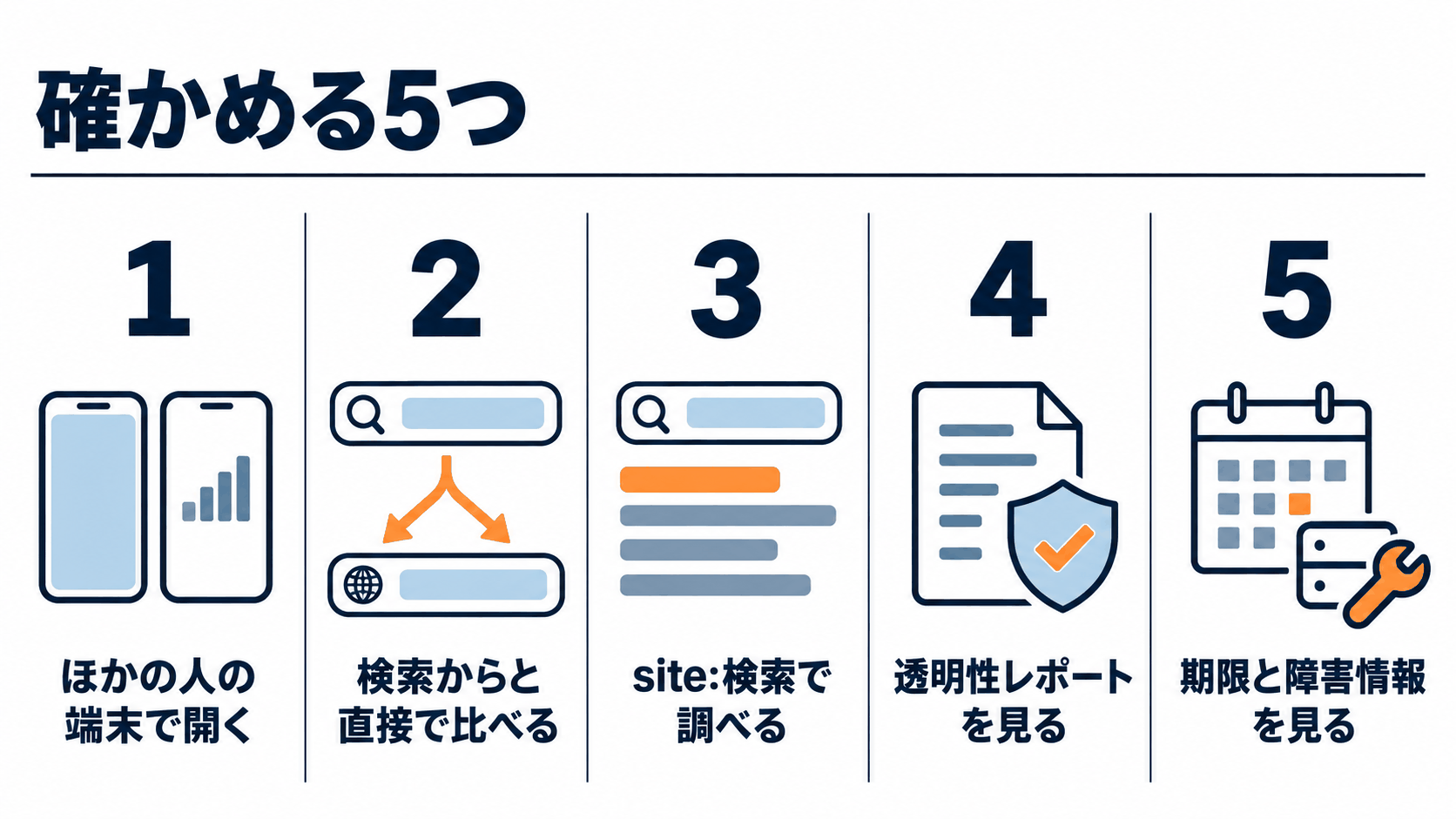 もしかしてハッキング?ホームページの異変33種は「誰に見えるか」で見分ける 5 図4: 「誰に見えるか」を確かめる5つ。ほかの端末・入り口の違い・site:検索・透明性レポート・期限と障害情報