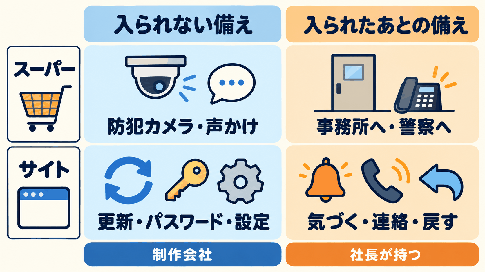 図1: 入られない備え（防犯カメラ・声かけ／更新・パスワード・設定＝制作会社）と、入られたあとの備え（事務所へ・警察へ／気づく・連絡・戻す＝社長が持つ）